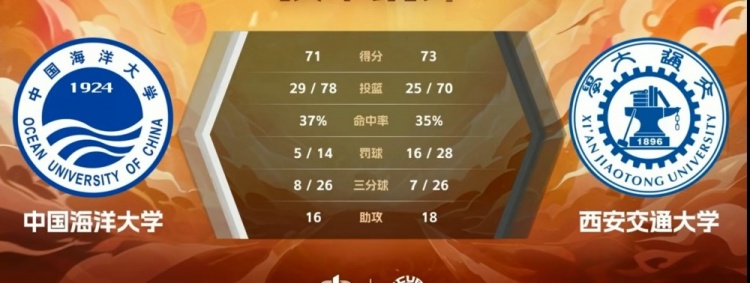 🏀CUBAL-郭晓妮22+12 王钊琦空砍30+6 西安交大逆转中国海大