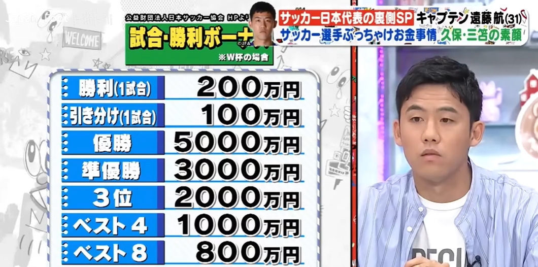 有点少😂日媒：日本上届世界杯赢球奖200万日元 冠军奖金5000万