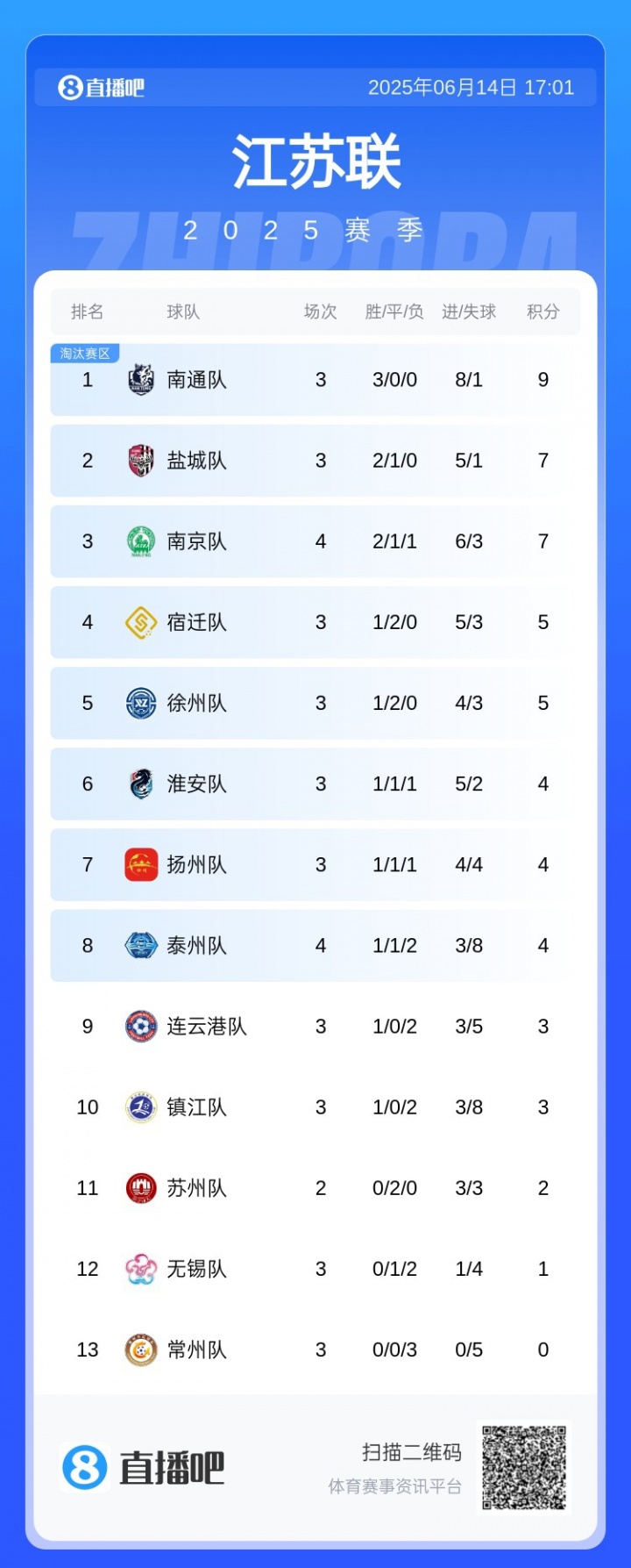 早茶德比！扬州1-1泰州，扬州主场派了5架飞机助兴✈️