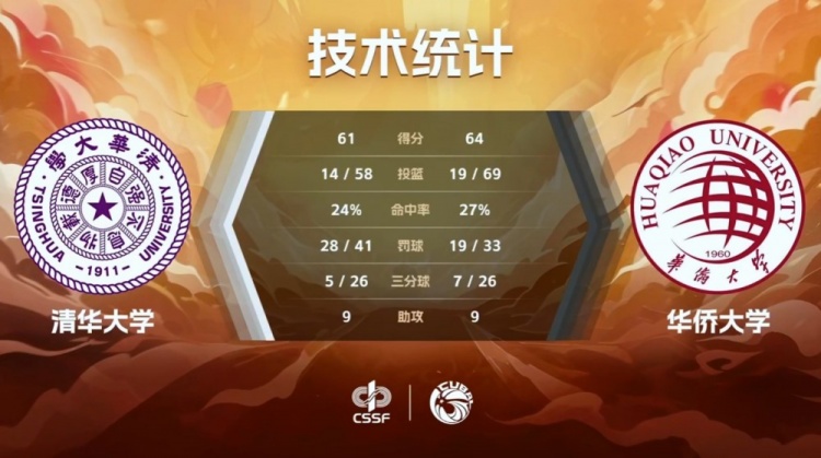 🏀CUBAL巅峰四强赛-张高铭19+10 华侨大学双加时淘汰清华大学