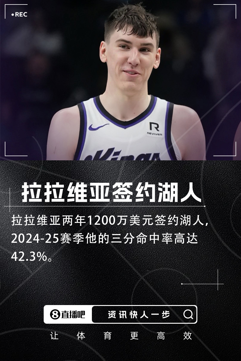 🚨三分命中率42.3%！Shams：拉拉维亚两年1200万签约湖人！