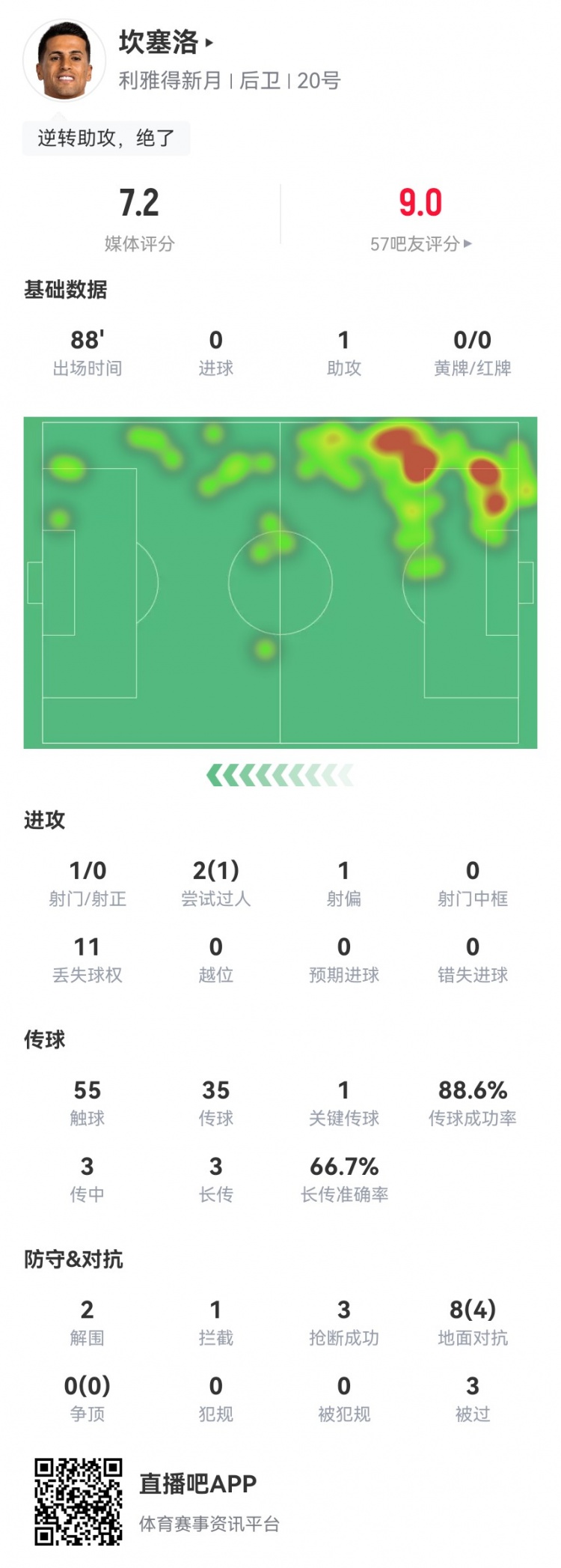 坎塞洛战旧主数据：1助攻+1造良机，2解围3抢断3被过 获评7.2分