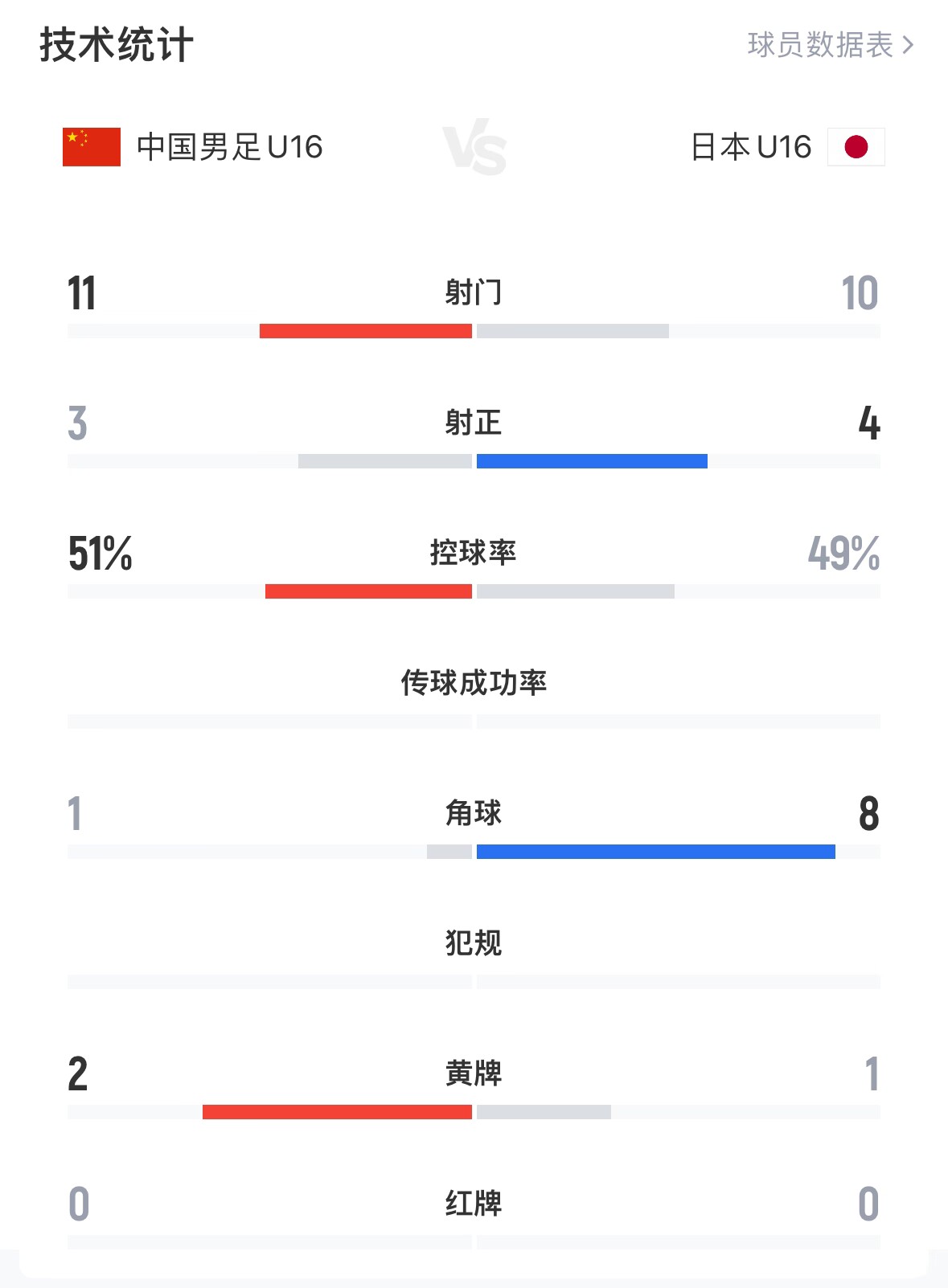 U16国少战平日本国少数据：11脚射门3射正控球率51% 均与日本相当
