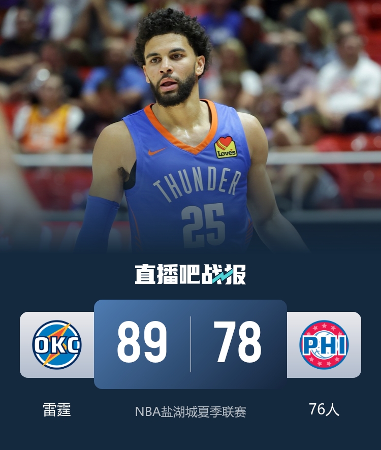 🏀夏联：A-米切尔11中3 托皮奇13中2 席菲诺17分 雷霆击败76人