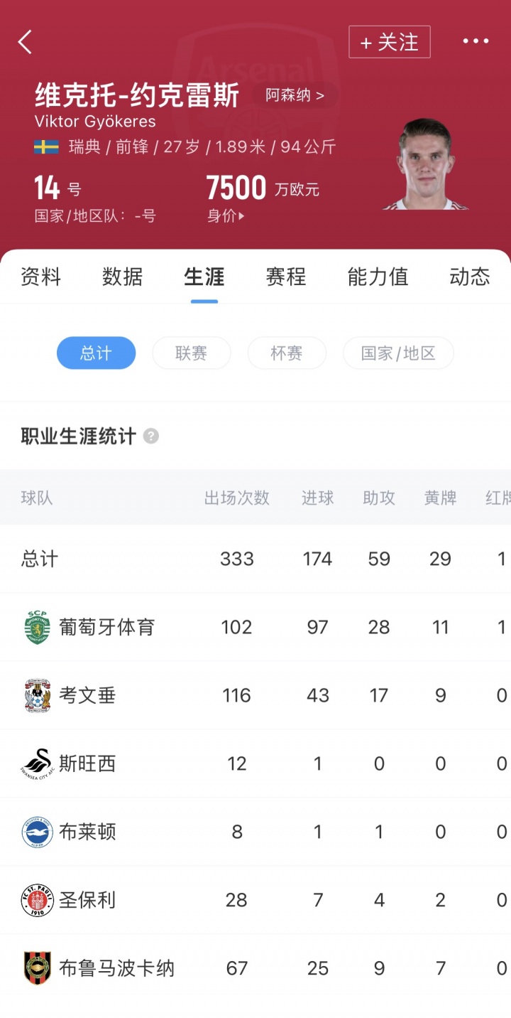 欧洲银靴！上赛季52场54球到英超能打出几成？约克雷斯集锦先爽爽