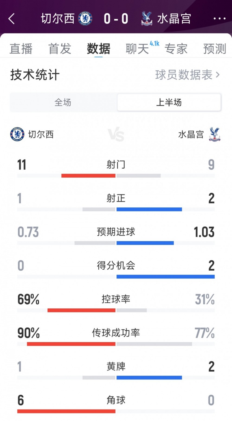 效率偏低，切尔西vs水晶宫半场数据：射门11-9，射正1-2