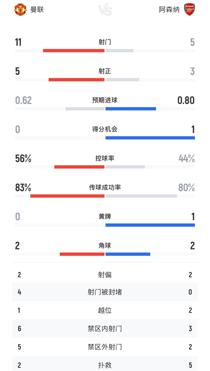 曼联vs阿森纳半场数据：曼联11射5正0得分机会，阿森纳5射3正