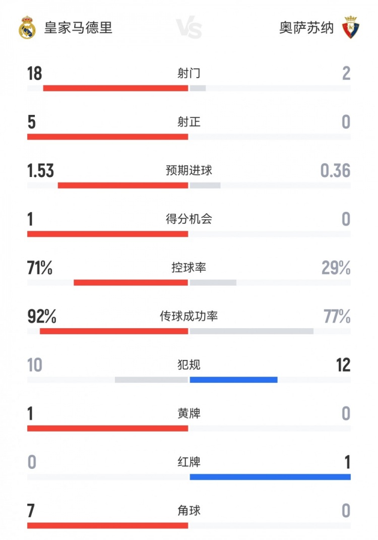 皇马1-0奥萨苏纳全场数据：射门18-2，射正5-0，控球率71%-29%