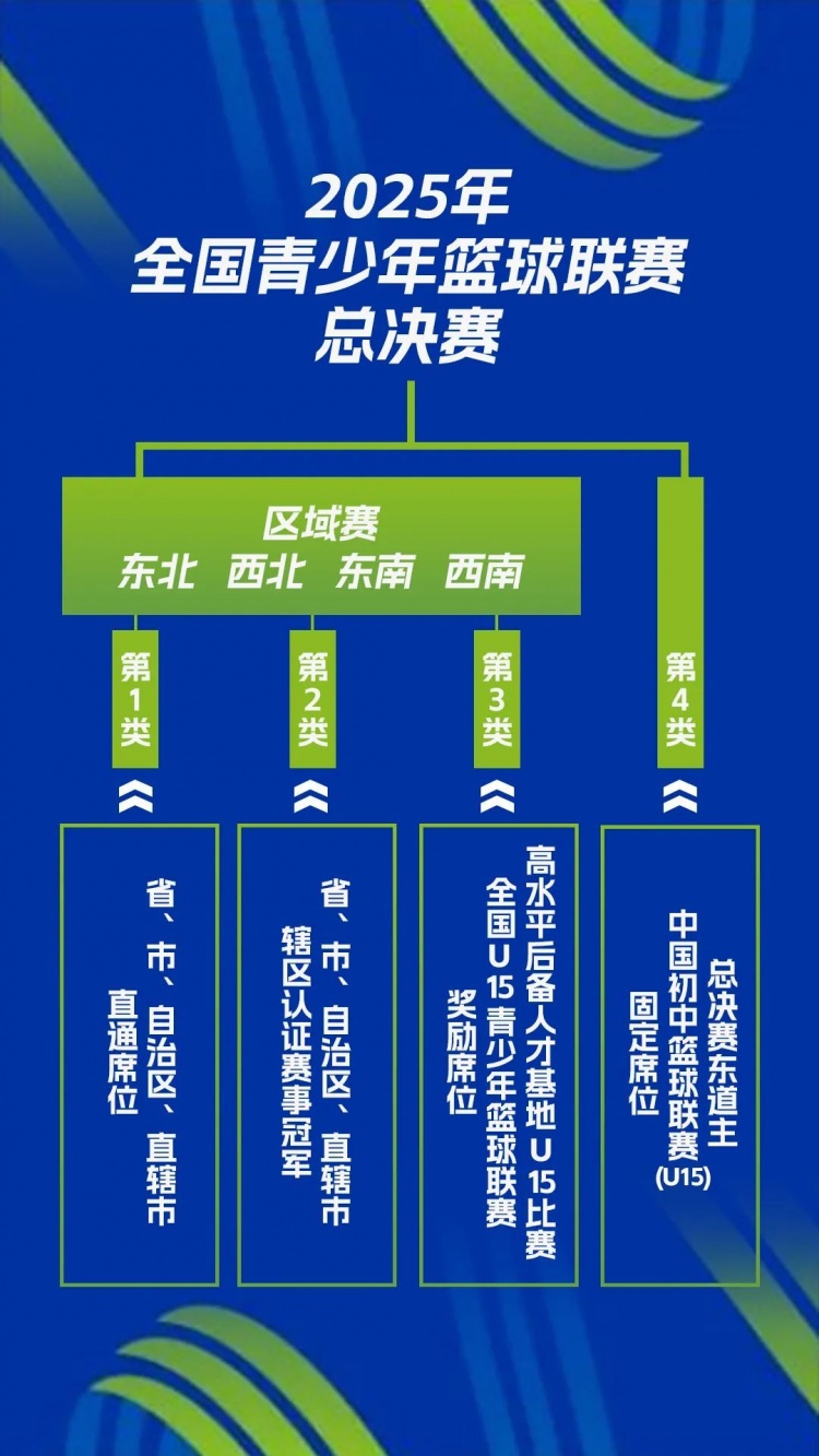 中国篮协U系列赛事体系改革：打造基层赛 新增区域赛&全国总决赛