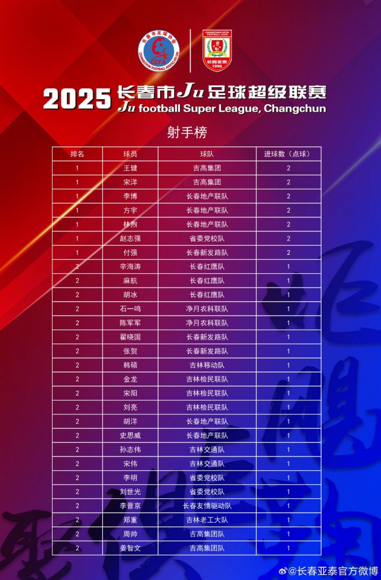 【长春Ju超】首轮28将轰出35粒进球  长春Ju超次轮24日打响