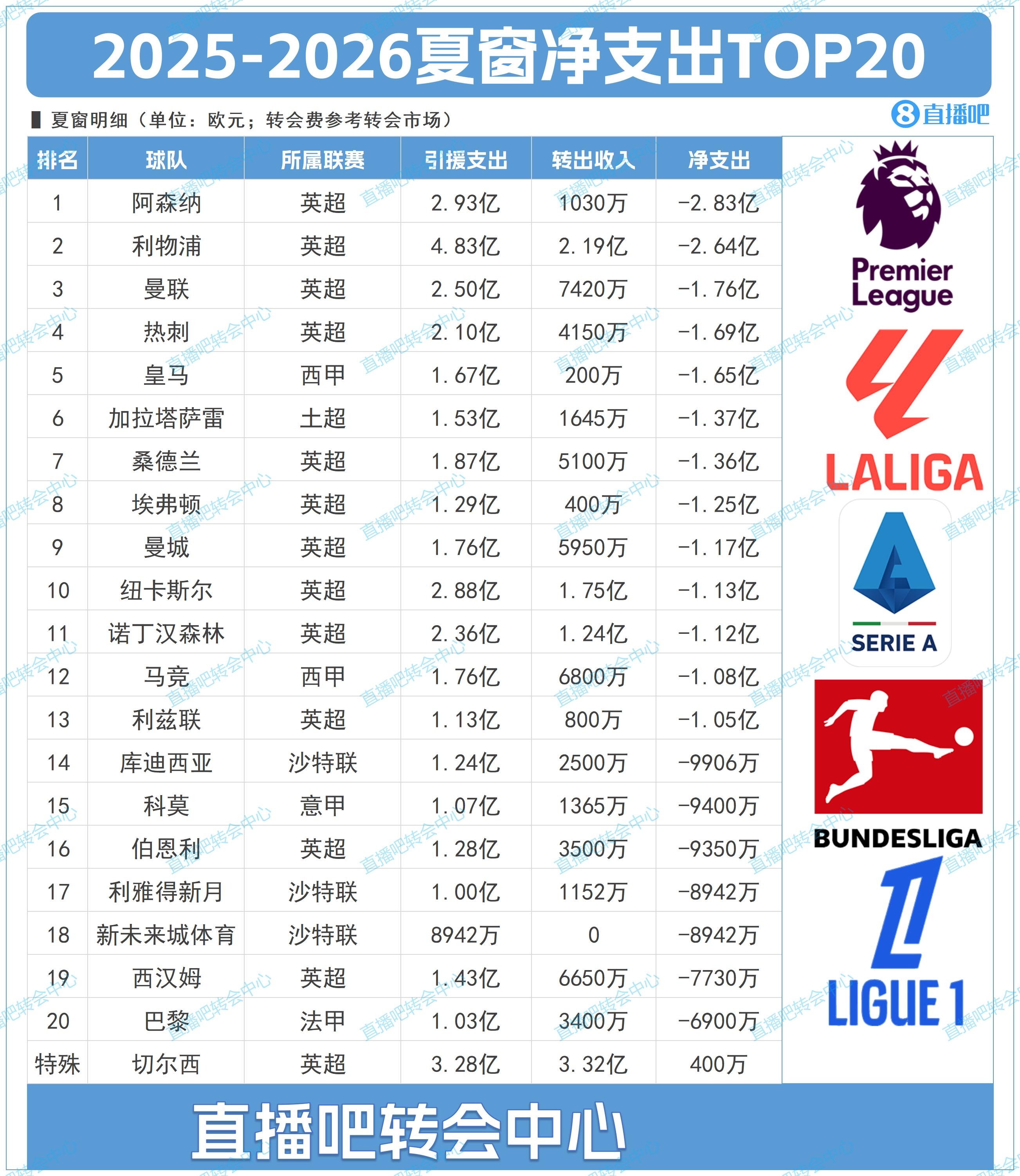 塔帅该夺冠了！夏窗TOP20净支出：枪手2.83亿第1，切尔西倒反天罡