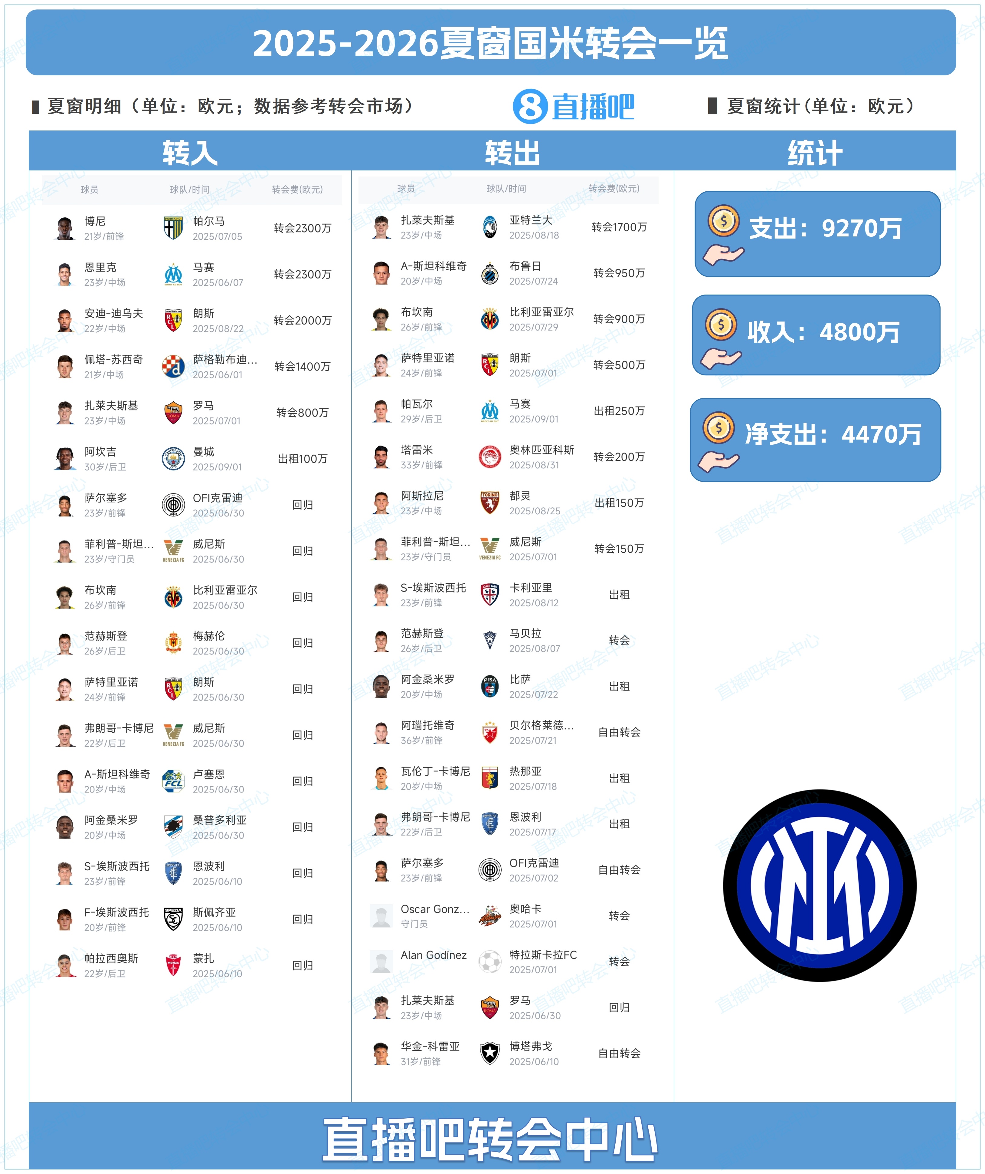 净支出4470万！国米夏窗总结：引进博尼、租借阿坎吉，帕瓦尔离队