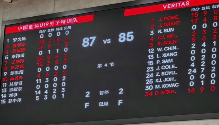 张博源所在美高Veritas85-87不敌U19国青 张博源24+7 王洪泽20+9
