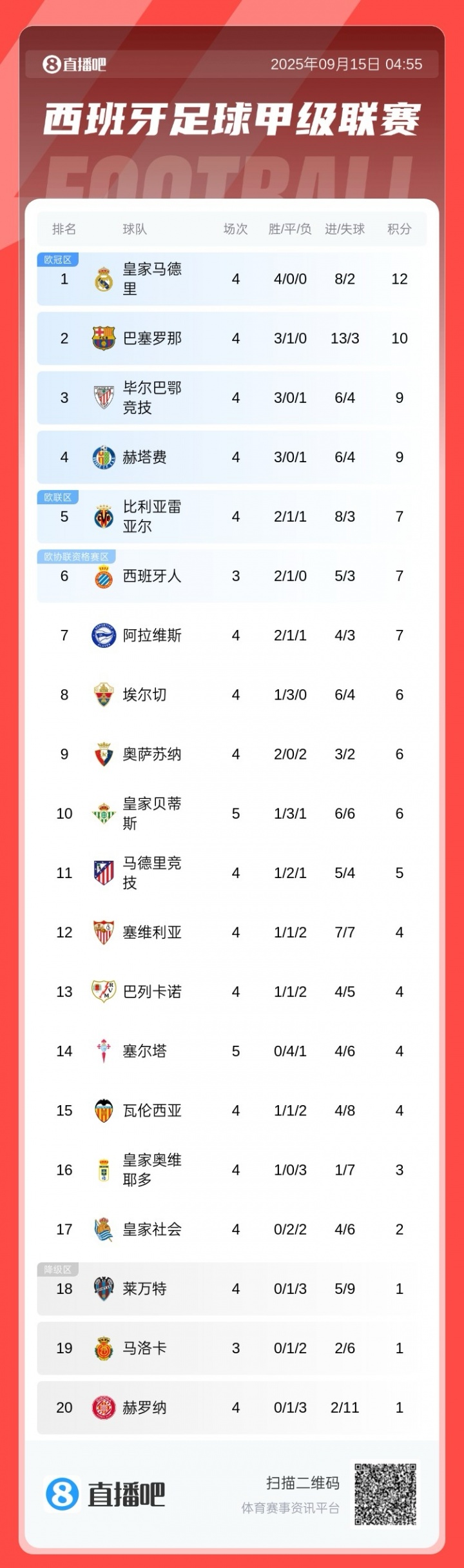 西甲积分榜：皇马2分优势领跑，巴萨大胜暂升第2，马竞第11
