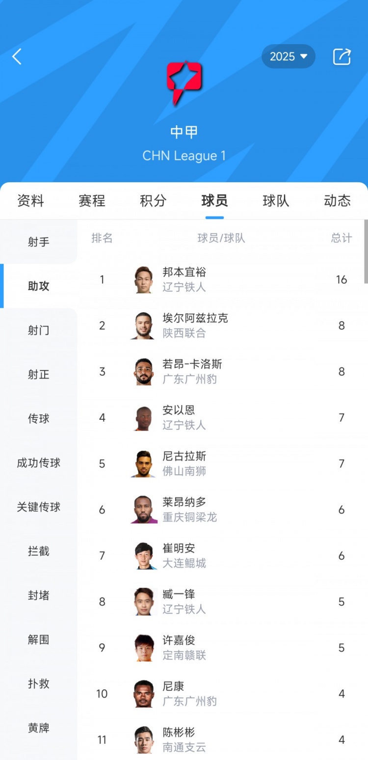 中甲助攻榜：辽宁铁人中场邦本宜裕16次居首