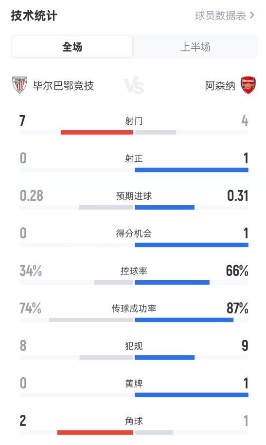 毕尔巴鄂0-0阿森纳半场数据：射门7-4，射正0-1，控球率34%-66%