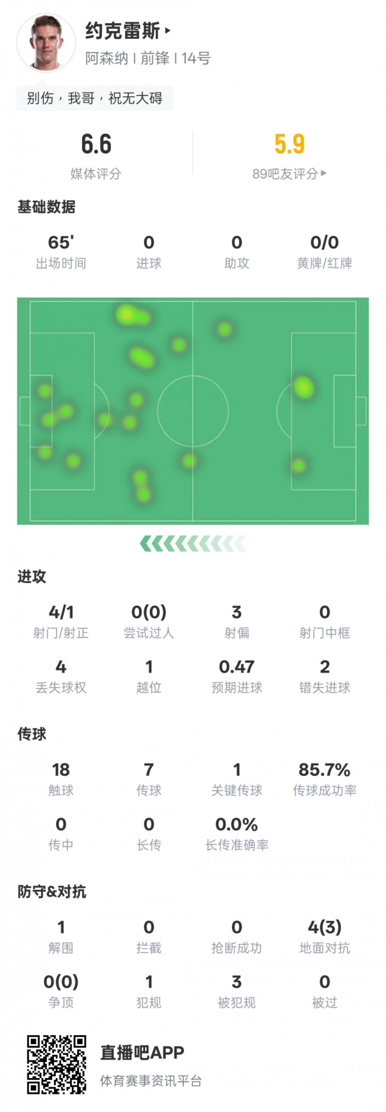 约克雷斯本场数据：1关键传球，2次错失进球机会，评分6.6
