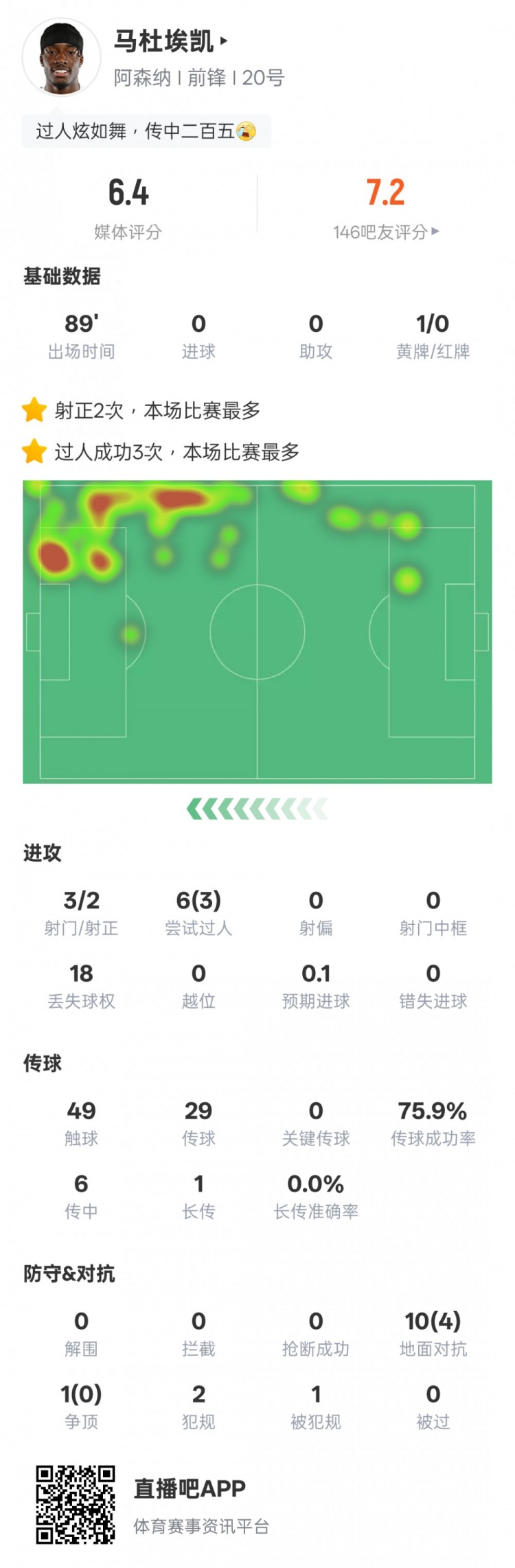 马杜埃凯本场比赛数据：3射门2射正，3次过人全场最多，评分6.4