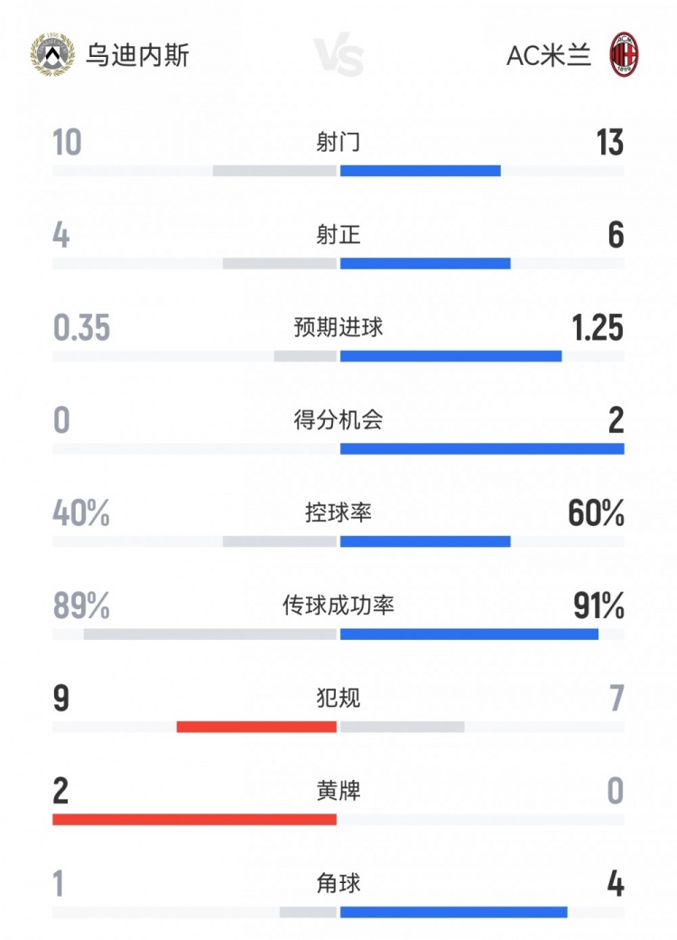 米兰3-0客胜乌迪内斯数据：射门13-10，射正6-4，得分机会2-0