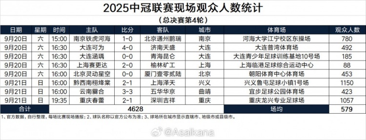 2025中冠联赛现场观众人数统计（总决赛第4轮） ​​