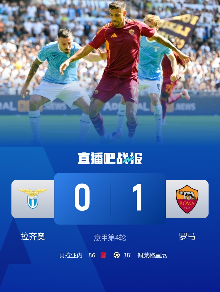 笑傲德比！罗马1-0拉齐奥 佩莱格里尼制胜 贝拉亚内、贡多齐染红