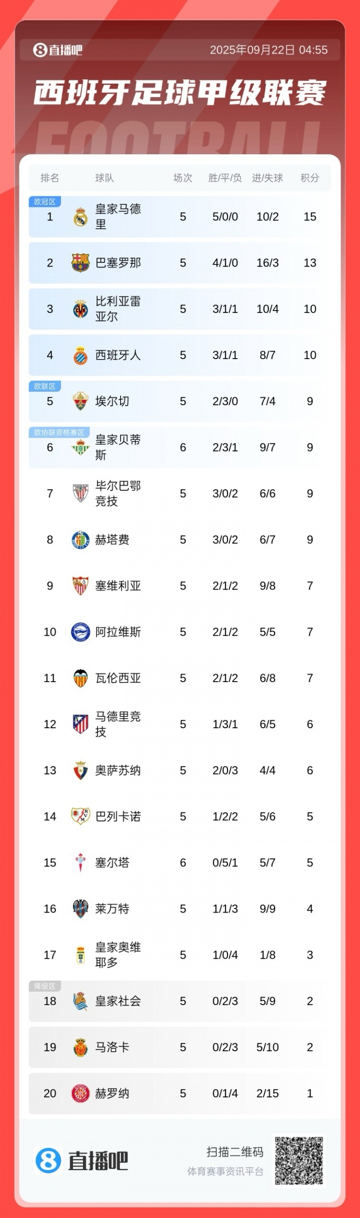 西甲积分榜：皇马全胜2分优势领跑，巴萨第2，马竞仅6分排第12