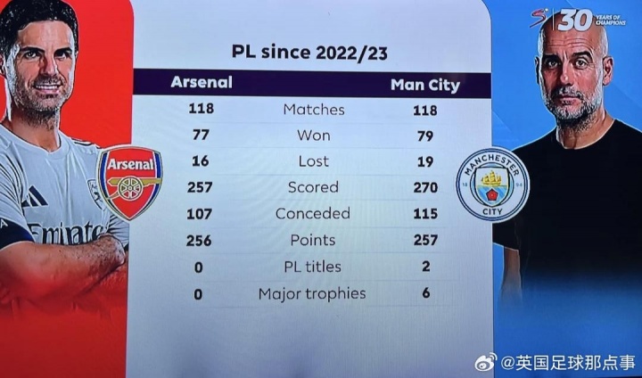 2022/23赛季以来，阿尔特塔在英超只比瓜帅少拿1分，但冠军0-6