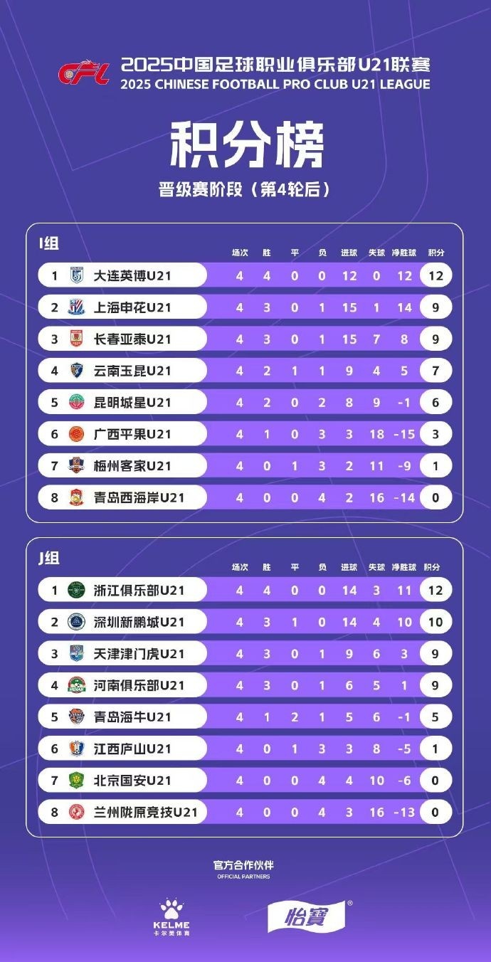 U21联赛晋级赛积分榜：大连英博居I组榜首 浙江队居J组第一