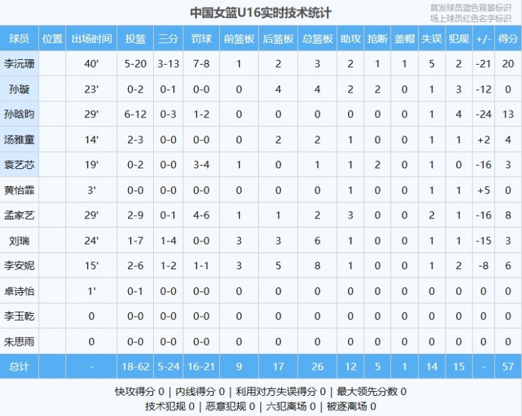 差距明显！中国U16女篮全队命中率仅29% 日本U16女篮为49.1%