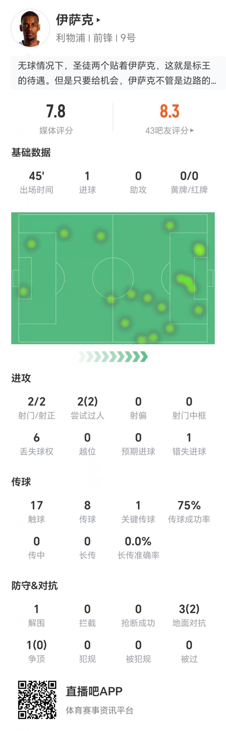 伊萨克数据：两射两正打进1球，两次过人全部成功，1次关键传球