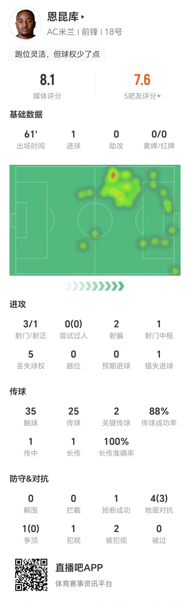 恩昆库数据：3射1正进1球，1次错失进球，两关键传球，获评8.1分