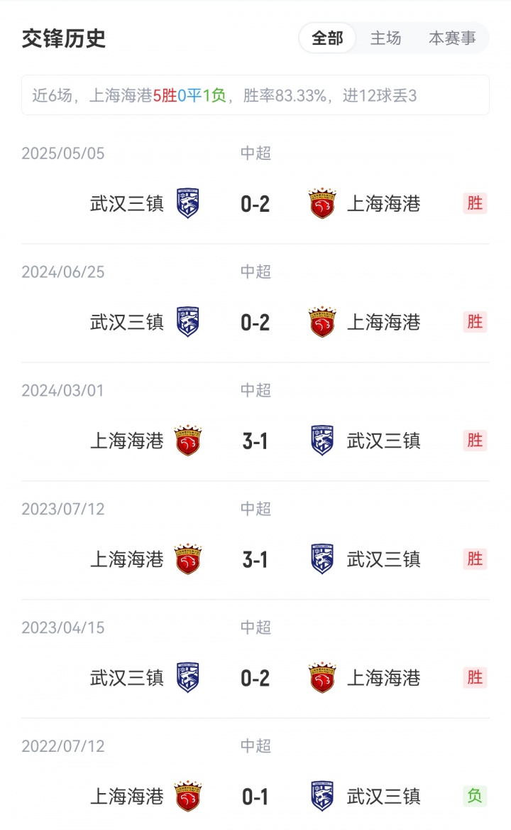 海港vs三镇首发：5外援PK4外援！莱昂纳多、梅伦多先发，绍尔登场