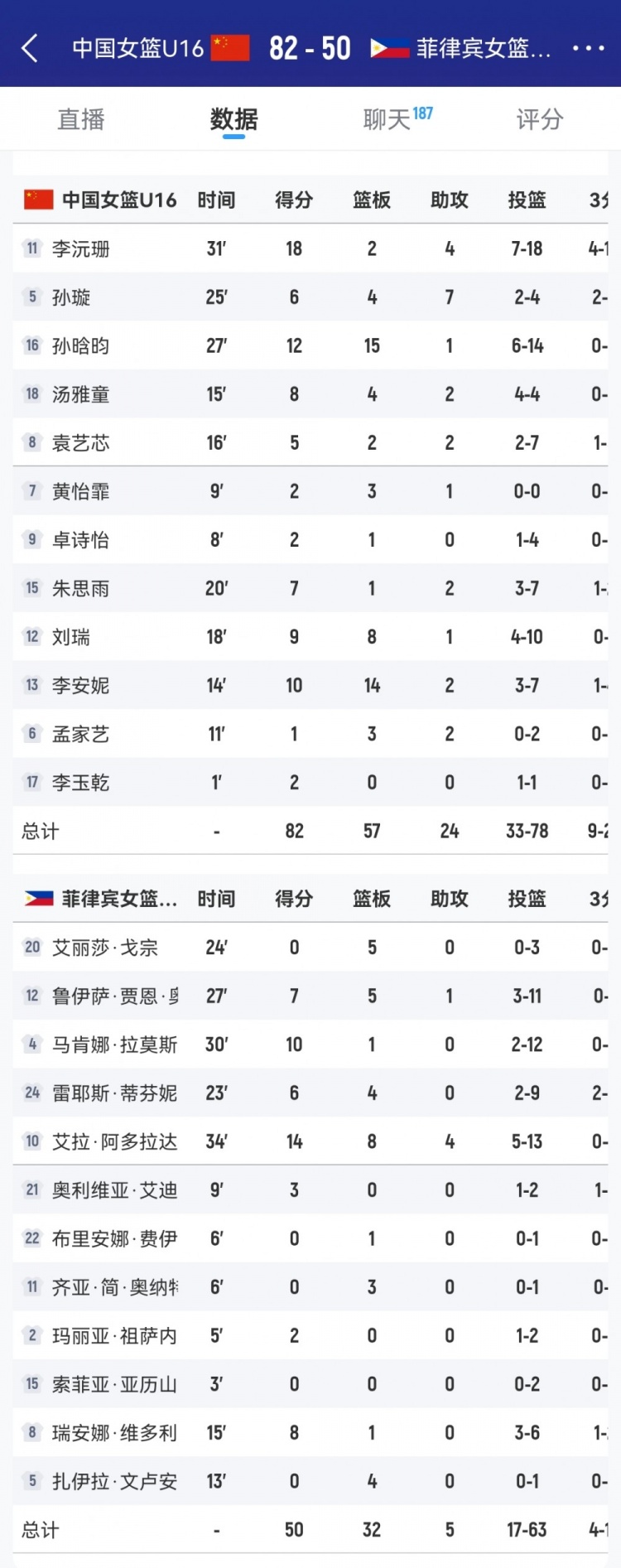 优势巨大！中国女篮U16篮板数以57-32净胜菲律宾队25个