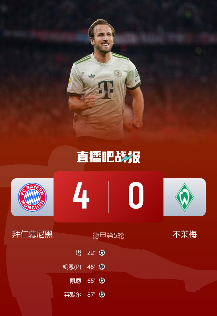 五连胜领跑！拜仁4-0不莱梅 凯恩双响+拜仁百球破纪录塔首球