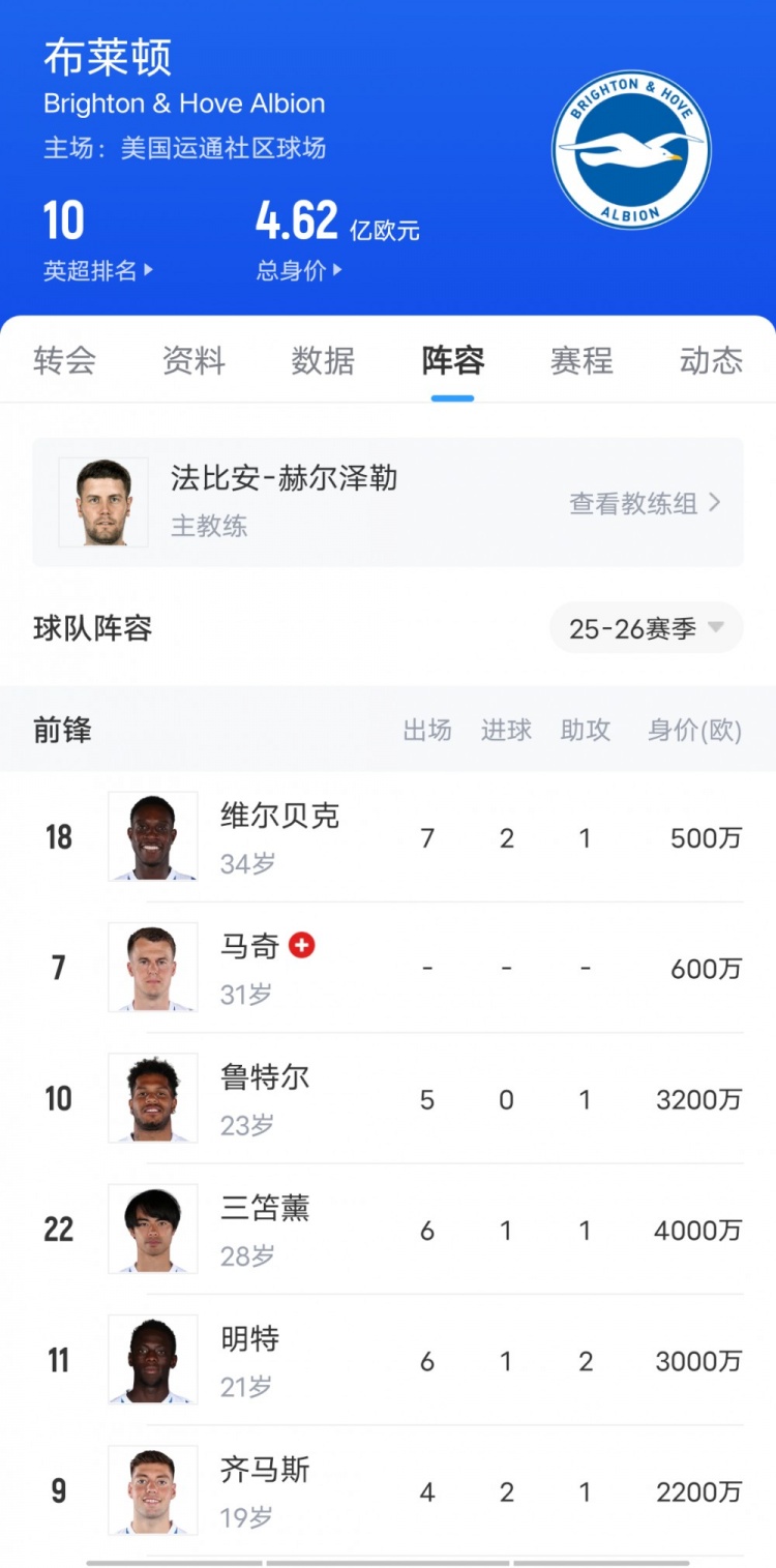 这次看上谁😂布莱顿3-1胜切尔西上演“卖家秀”，蓝军当场验货