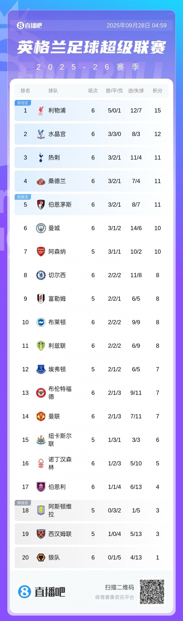 前5仅2支BIG6！英超积分榜：红军3分领跑 热刺仍第3 桑德兰第4