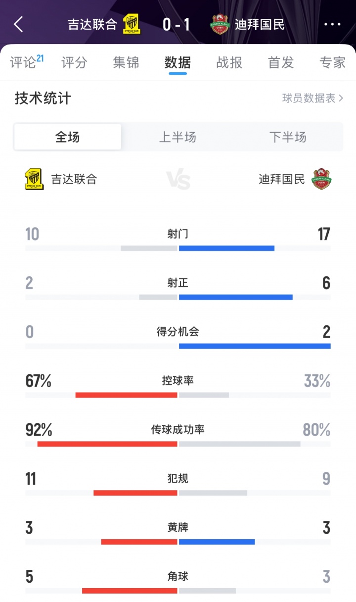 难止颓势！吉达联合0-1迪拜国民，亚冠遭遇两连败排在西亚区倒二