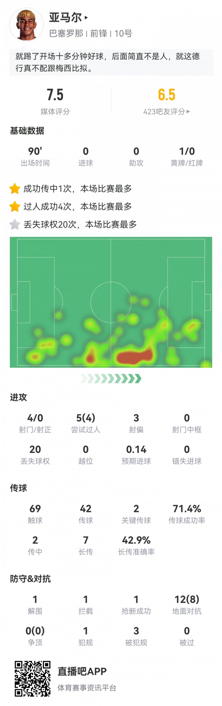 亚马尔数据：4射0正4过人，20次丢失球权2次关键传球，评分7.5