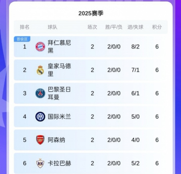 黑马！卡拉巴赫欧冠取两连胜，球队来自阿塞拜疆12赛季联赛11冠！